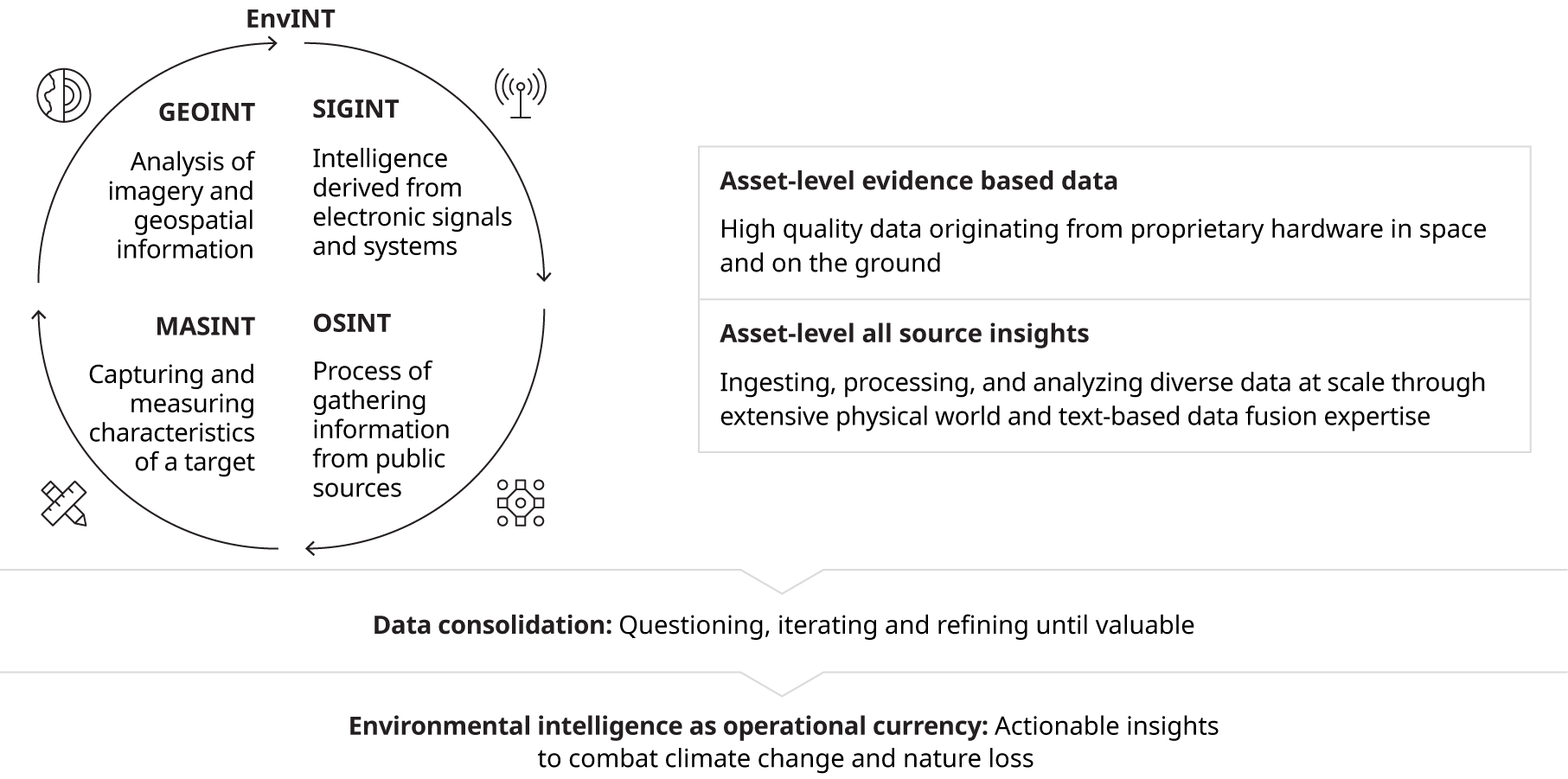 Chart that shows four stages of production of EnvINTm that leads to environmental intelligence